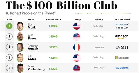 Ranked: The Top 10 Richest People on the Planet