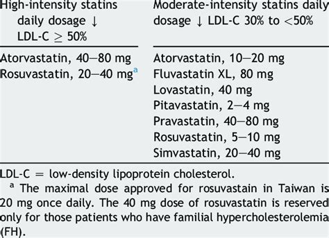 Intensity of statin therapy. | Download Table