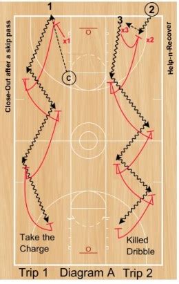 Basketball Drills Pride Defensive Drill