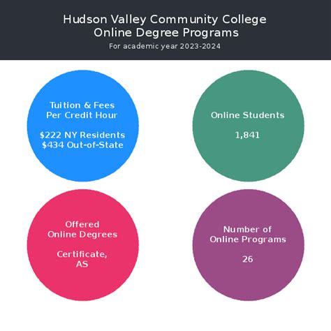 Hudson Valley Community College | Online Programs