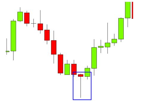 How to Trade Using Pin Bar Like a Pro - New Trader U