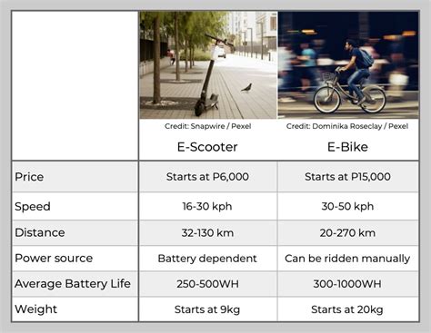 E-bikes and E-Scooters Comparison Chart | Shopee PH Blog | Shop Online at Best Prices, Promo ...