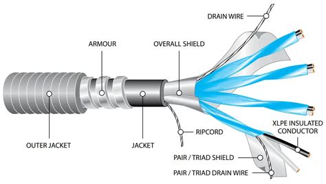 Instrumentation Cables Armor - Instrumentation Tools