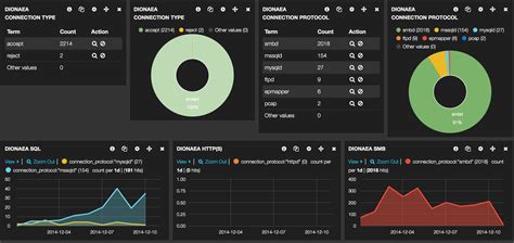 Using ELK as a dashboard for honeypots