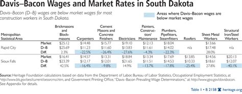 Davis-Bacon Flaws Hurt South Dakota's Workers | The Heritage Foundation