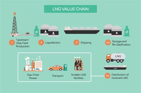 Is LNG the Fuel of the Future?