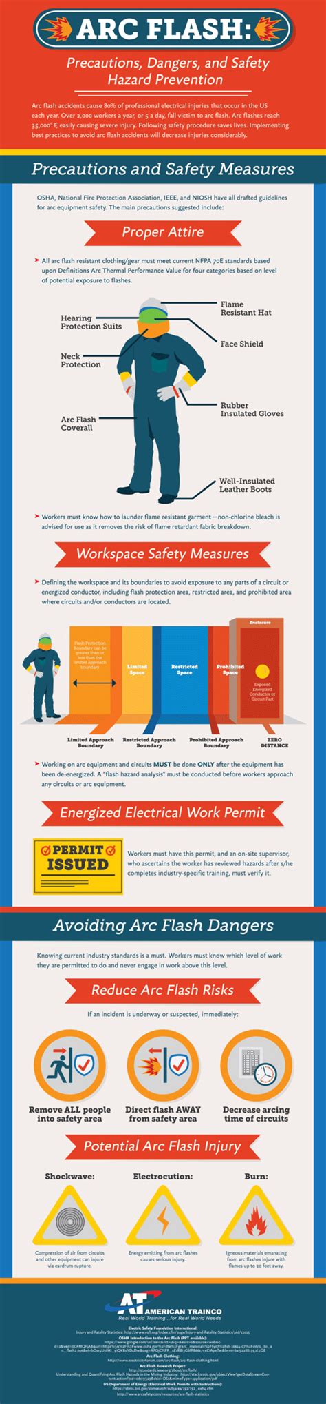 Arc Flash Hazards Infographic: Precautions and Safety Measures