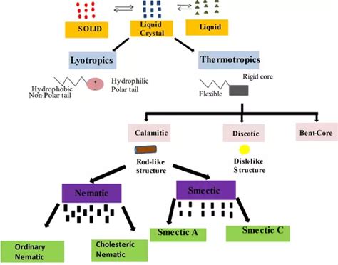 Thermotropic Liquid Crystals How They Assist Chemical Synthesis