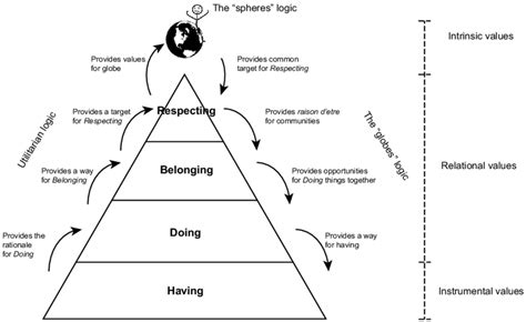 Utilitarian, "globes" and "spheres" perspectives of the value hierarchy | Download Scientific ...