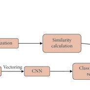 Recommendation model structure. | Download Scientific Diagram