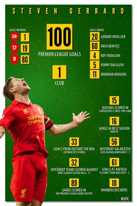 Steven Gerrard - 100 Goals For Liverpool Fc - movie tube - internetground