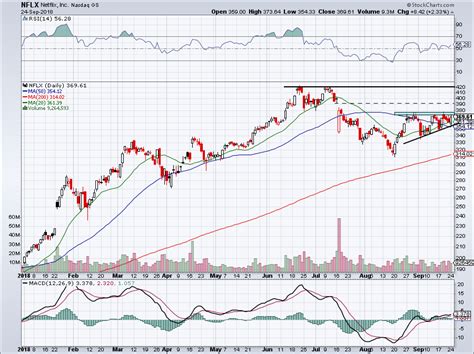 Netflix Stock Is Set to Surge and Easily Could Retest Its Highs ...