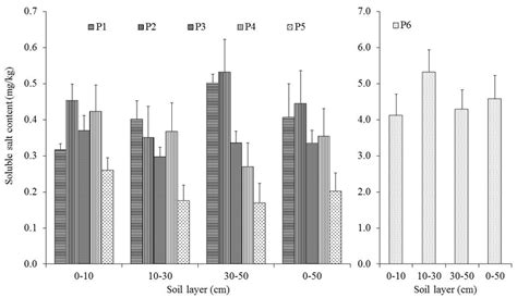 Variation in the water soluble salt content with respect to sampling ...