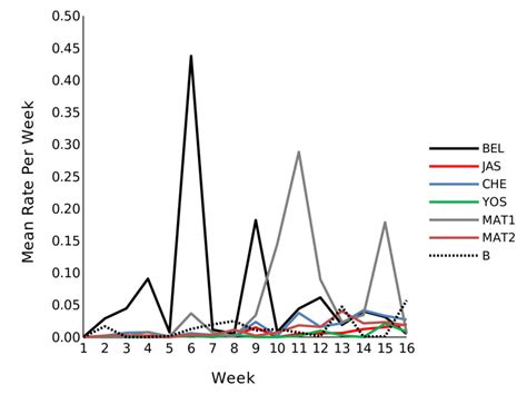 Mean of each whistle type per week. Means were calculated by ...