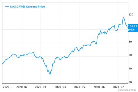 Why CrowdStrike Investors Should Be Prepared | Markets Insider