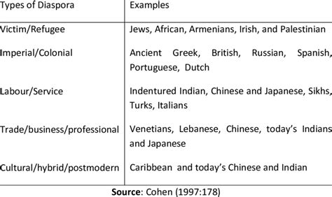 Different Types of Diaspora | Download Table