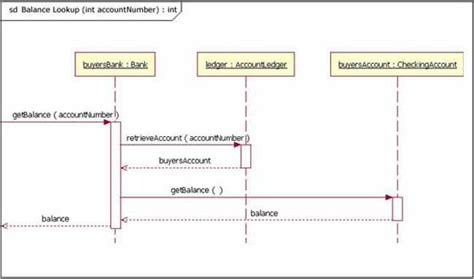 Uml 2.0 Sequence Diagram Examples - Rashad Stuchlik