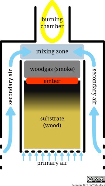 Wood gasification stove - Appropedia, the sustainability wiki