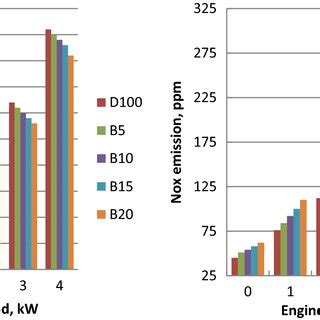 Photos of biodiesel blends samples. | Download Scientific Diagram