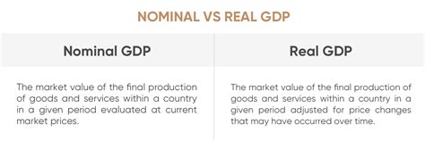 Real Gdp Nominal Gdp