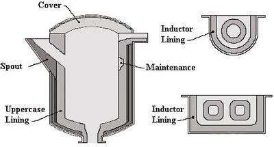 Refractory Lining | Steel Industry | Jobs: INDUCTION FURNACE