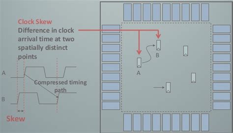 VLSI Basic: Clock Skew