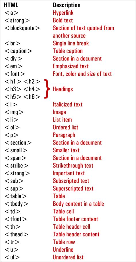 A Basic Guide To Using HTML Formatting Tags In WordPress - Learn WordPress - The Web Wizz ...