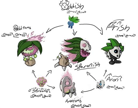 Oddish Evolution Chart