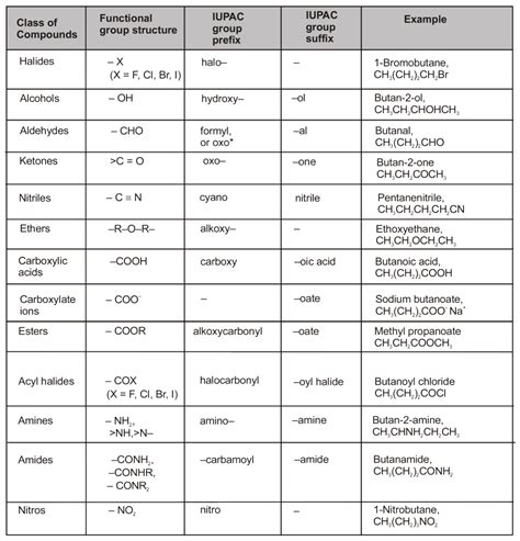 IUPAC Chart Functional Group And Suffix Prefix And Their, 54% OFF