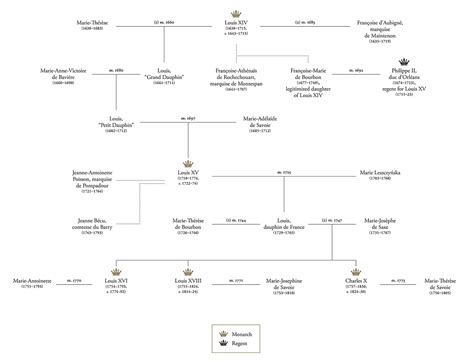 French Royal Family Tree | | The Morgan Library & Museum Online Exhibitions