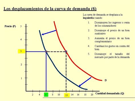 Los desplazamientos de la curva de Demanda Los