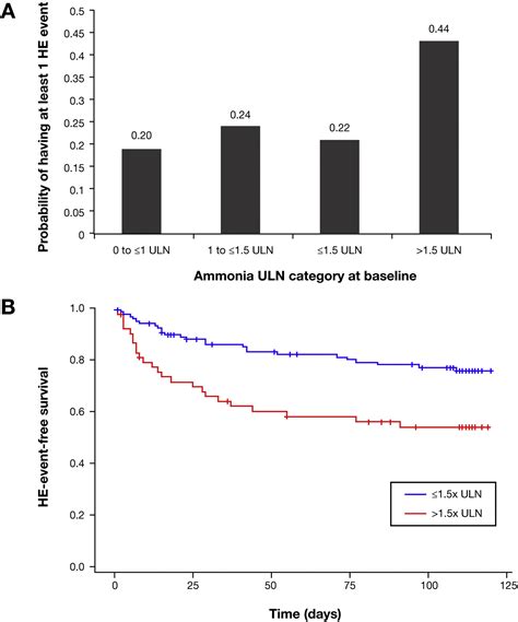 Can Blood Levels of Ammonia Predict Risk and Frequency of Hepatic ...