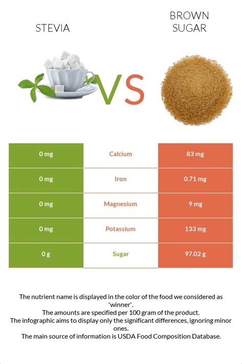 Stevia vs. Brown sugar — In-Depth Nutrition Comparison