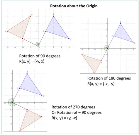 Rotations about the Origin (solutions, examples, worksheets, videos, games, activities)