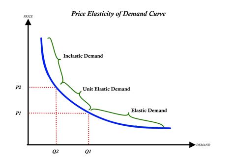 Elasticity : Elasticity of Demand | Definition | Economics | Formula - Project Management ...