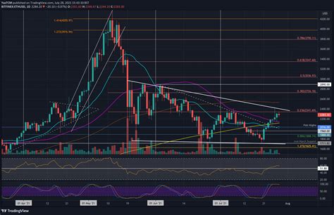 Ethereum Price Analysis: ETH Faces Critical Resistance, Charts New July ...