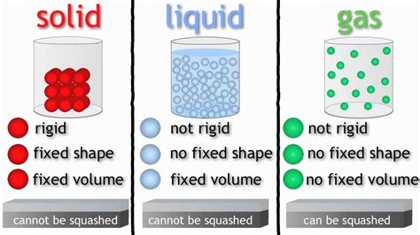 States of Matter (solids, liquids and gases) | The Chemistry Journey ...