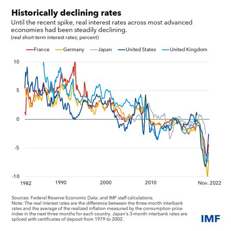 Interest rates are likely to return toward pre-pandemic levels when inflation is tamed: IMF ...