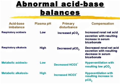 Acidosis Lab