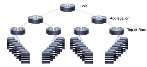 2 -Three-tiered data center network topology [34] | Download Scientific ...