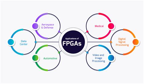 FPGA Design, Architecture and Applications (Updated) [2024]