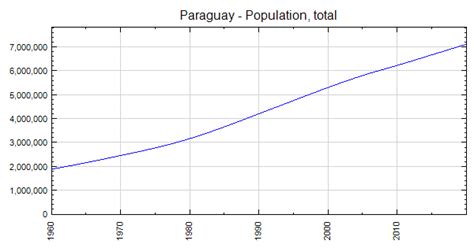 Paraguay - Population, total