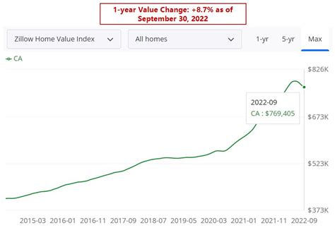 California Housing Market: Prices, Trends, Forecast 2022-2023