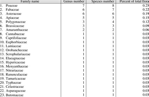 The alien species in the genera and families to the flora of Mongolia | Download Table