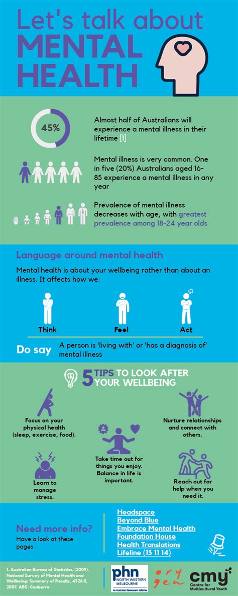 Mental health infographic in English - Centre For Multicultural Youth