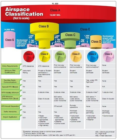 Sectional Airspace Summary | International civil aviation organization ...