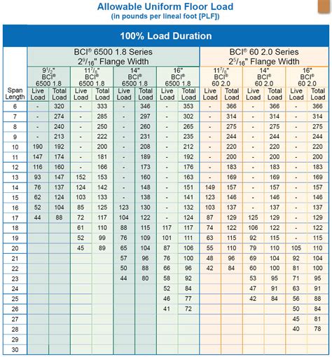 Bci Floor Joist Span Chart | Floor Roma