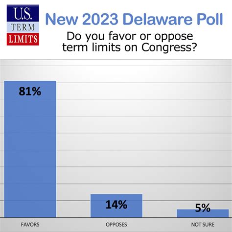 New Poll: 81% of Delaware Voters Support Term Limits on Congress - U.S. Term Limits