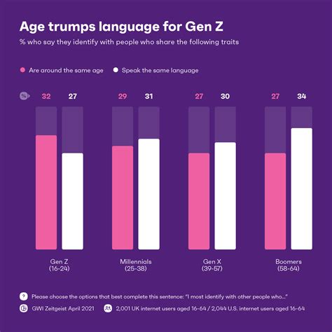 What Is Gen Z Age at Mark Duncan blog