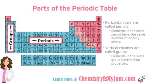 Periodic Table Groups And Periods | Cabinets Matttroy